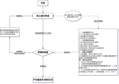 非經(jīng)營(yíng)性互聯(lián)網(wǎng)信息服務(wù)備案申請(qǐng)與第二類增值電信業(yè)務(wù)解析