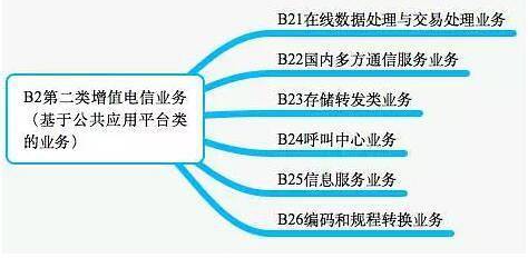 全面解析互聯網關鍵許可證 ICP、ISP、SP、EDI的定義、區別與應用